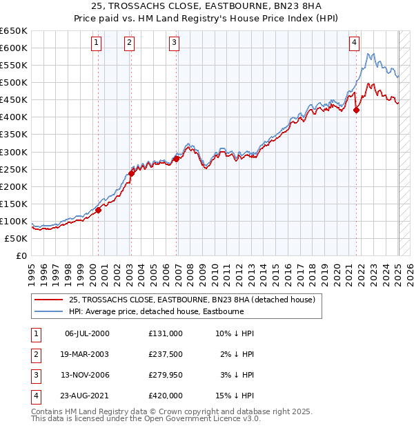 25, TROSSACHS CLOSE, EASTBOURNE, BN23 8HA: Price paid vs HM Land Registry's House Price Index