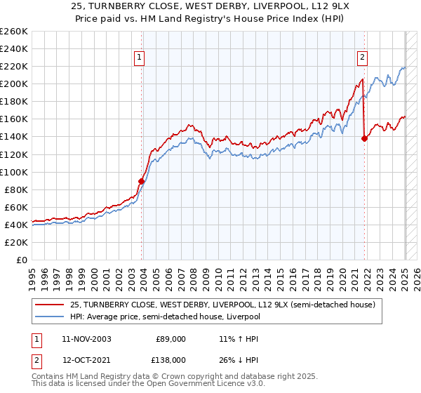 25, TURNBERRY CLOSE, WEST DERBY, LIVERPOOL, L12 9LX: Price paid vs HM Land Registry's House Price Index