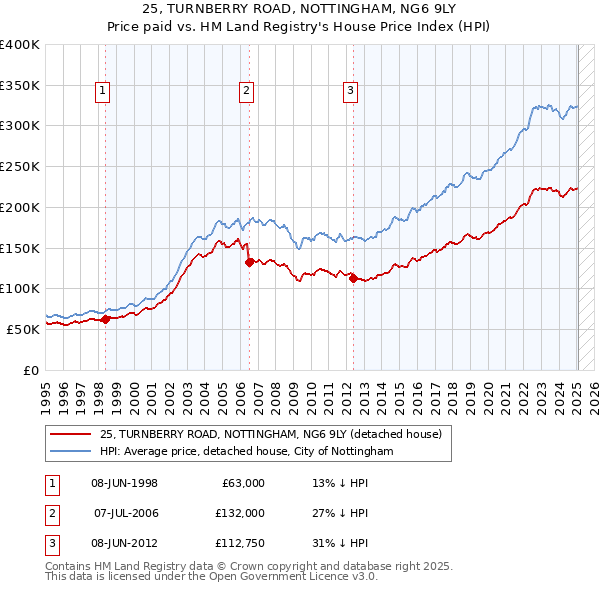 25, TURNBERRY ROAD, NOTTINGHAM, NG6 9LY: Price paid vs HM Land Registry's House Price Index