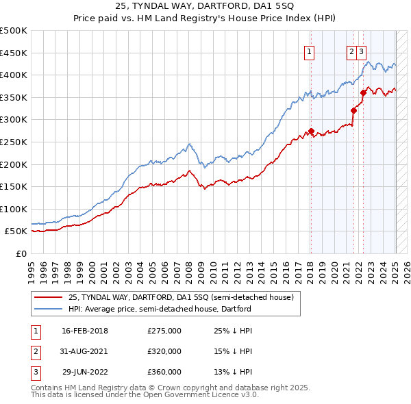 25, TYNDAL WAY, DARTFORD, DA1 5SQ: Price paid vs HM Land Registry's House Price Index