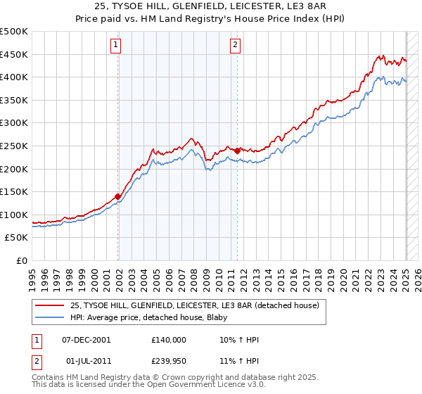 25, TYSOE HILL, GLENFIELD, LEICESTER, LE3 8AR: Price paid vs HM Land Registry's House Price Index