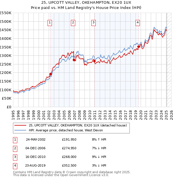 25, UPCOTT VALLEY, OKEHAMPTON, EX20 1UX: Price paid vs HM Land Registry's House Price Index