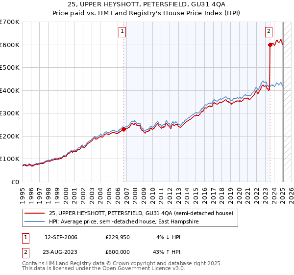 25, UPPER HEYSHOTT, PETERSFIELD, GU31 4QA: Price paid vs HM Land Registry's House Price Index