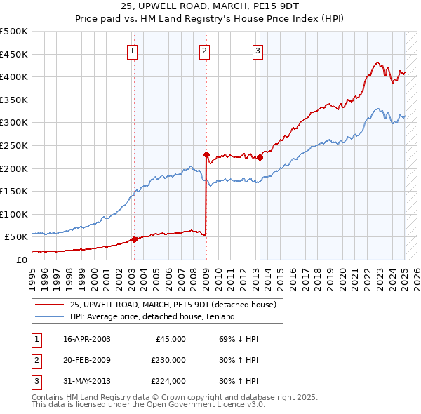 25, UPWELL ROAD, MARCH, PE15 9DT: Price paid vs HM Land Registry's House Price Index