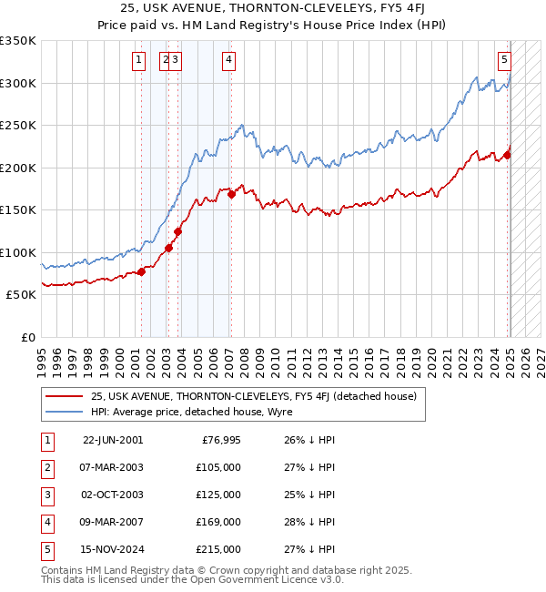 25, USK AVENUE, THORNTON-CLEVELEYS, FY5 4FJ: Price paid vs HM Land Registry's House Price Index