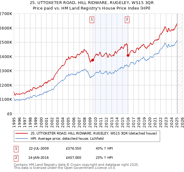 25, UTTOXETER ROAD, HILL RIDWARE, RUGELEY, WS15 3QR: Price paid vs HM Land Registry's House Price Index
