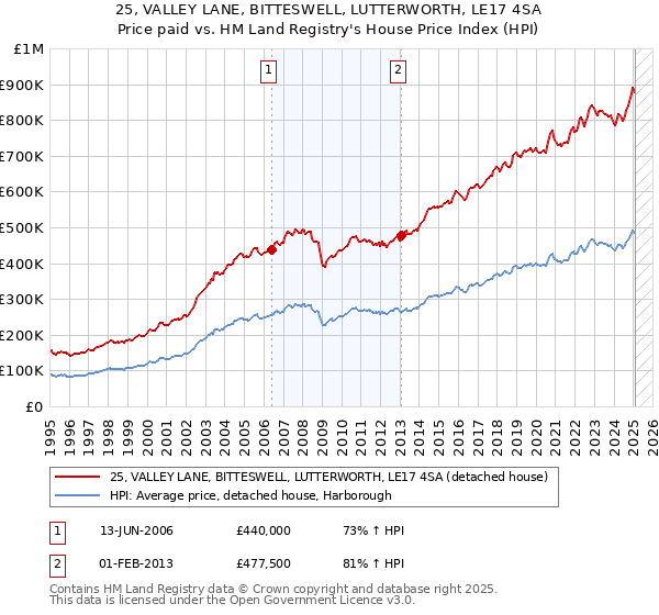 25, VALLEY LANE, BITTESWELL, LUTTERWORTH, LE17 4SA: Price paid vs HM Land Registry's House Price Index