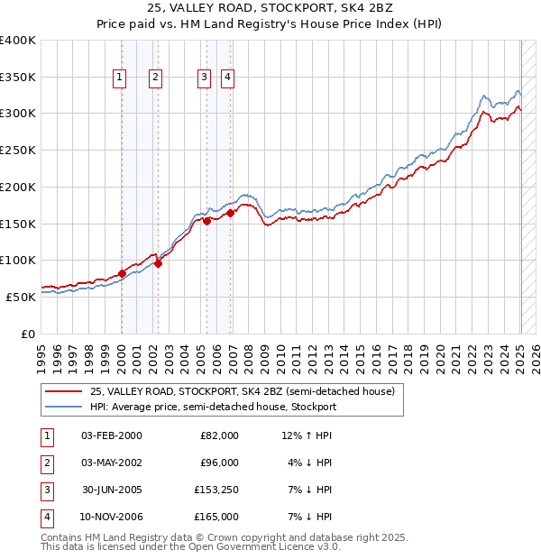 25, VALLEY ROAD, STOCKPORT, SK4 2BZ: Price paid vs HM Land Registry's House Price Index