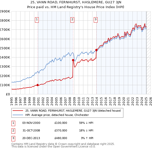25, VANN ROAD, FERNHURST, HASLEMERE, GU27 3JN: Price paid vs HM Land Registry's House Price Index