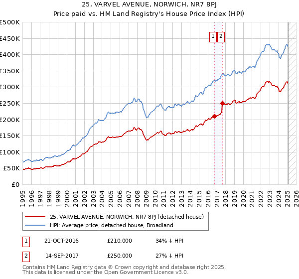 25, VARVEL AVENUE, NORWICH, NR7 8PJ: Price paid vs HM Land Registry's House Price Index