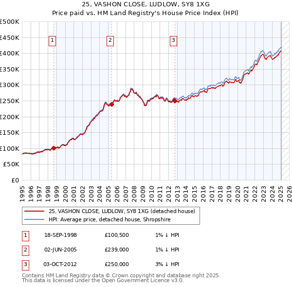 25, VASHON CLOSE, LUDLOW, SY8 1XG: Price paid vs HM Land Registry's House Price Index