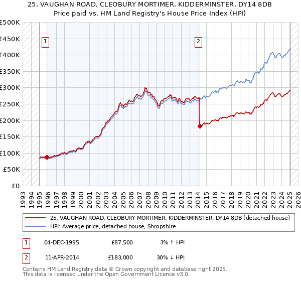 25, VAUGHAN ROAD, CLEOBURY MORTIMER, KIDDERMINSTER, DY14 8DB: Price paid vs HM Land Registry's House Price Index
