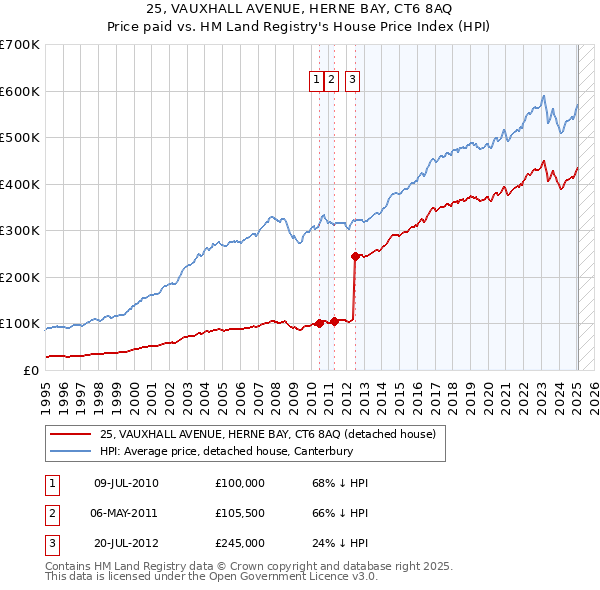 25, VAUXHALL AVENUE, HERNE BAY, CT6 8AQ: Price paid vs HM Land Registry's House Price Index