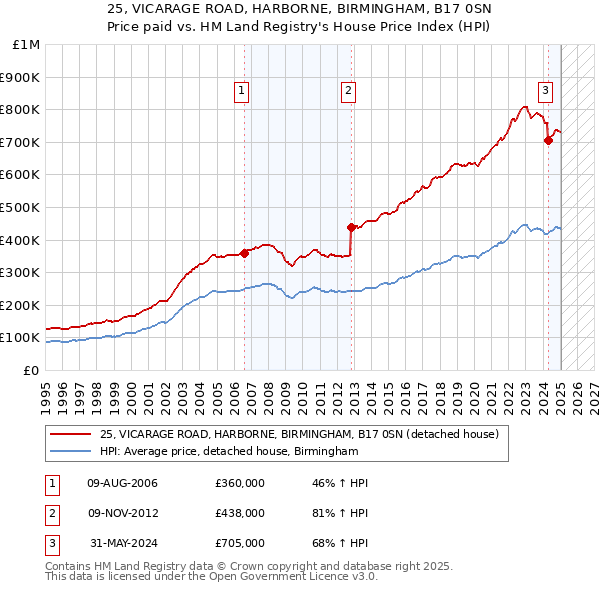 25, VICARAGE ROAD, HARBORNE, BIRMINGHAM, B17 0SN: Price paid vs HM Land Registry's House Price Index