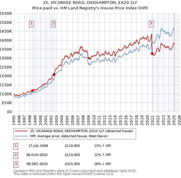 25, VICARAGE ROAD, OKEHAMPTON, EX20 1LF: Price paid vs HM Land Registry's House Price Index