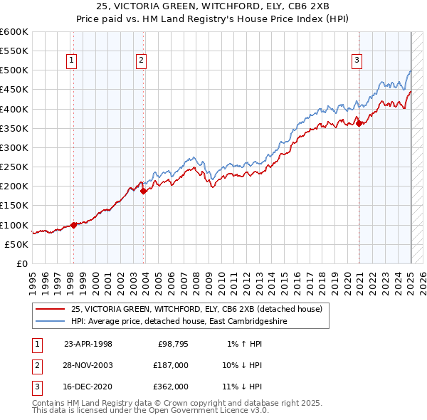25, VICTORIA GREEN, WITCHFORD, ELY, CB6 2XB: Price paid vs HM Land Registry's House Price Index