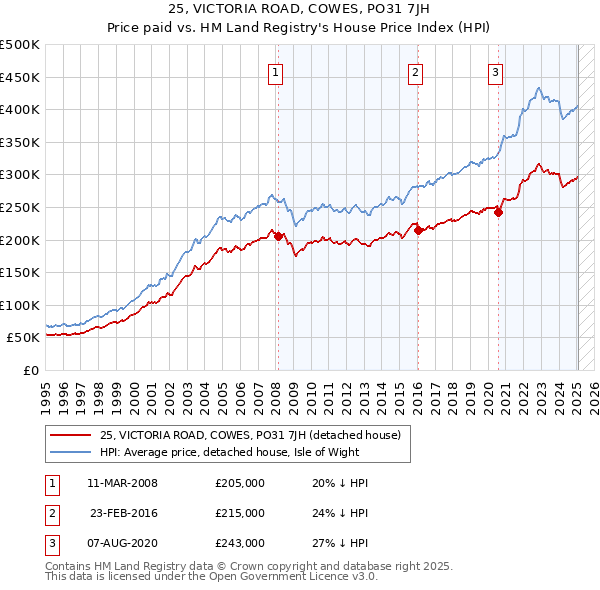 25, VICTORIA ROAD, COWES, PO31 7JH: Price paid vs HM Land Registry's House Price Index