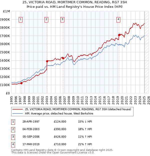 25, VICTORIA ROAD, MORTIMER COMMON, READING, RG7 3SH: Price paid vs HM Land Registry's House Price Index