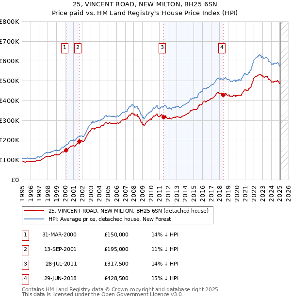 25, VINCENT ROAD, NEW MILTON, BH25 6SN: Price paid vs HM Land Registry's House Price Index