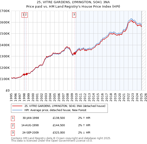 25, VITRE GARDENS, LYMINGTON, SO41 3NA: Price paid vs HM Land Registry's House Price Index