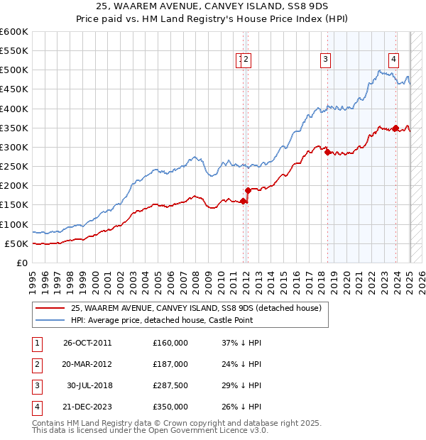 25, WAAREM AVENUE, CANVEY ISLAND, SS8 9DS: Price paid vs HM Land Registry's House Price Index
