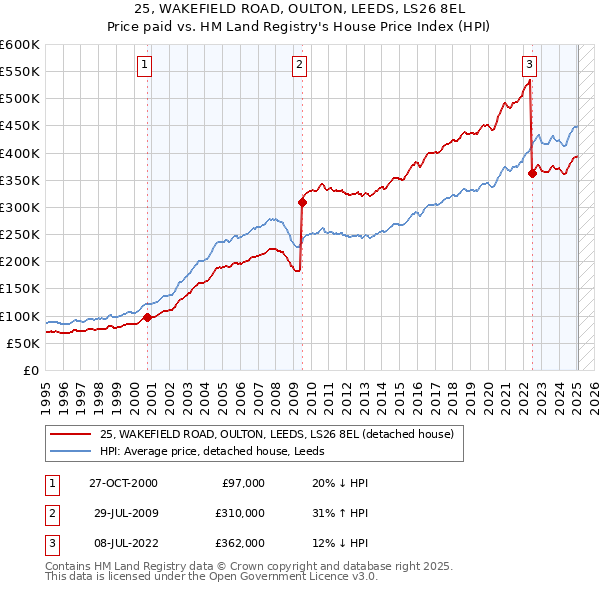 25, WAKEFIELD ROAD, OULTON, LEEDS, LS26 8EL: Price paid vs HM Land Registry's House Price Index