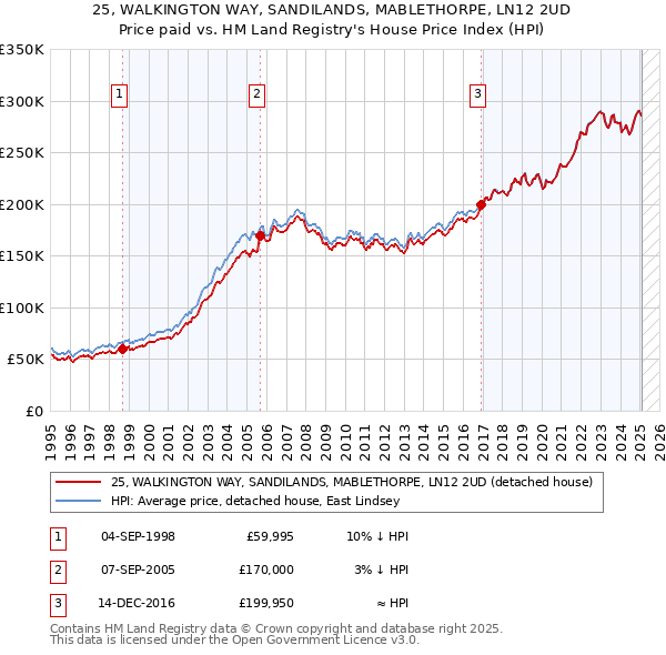 25, WALKINGTON WAY, SANDILANDS, MABLETHORPE, LN12 2UD: Price paid vs HM Land Registry's House Price Index