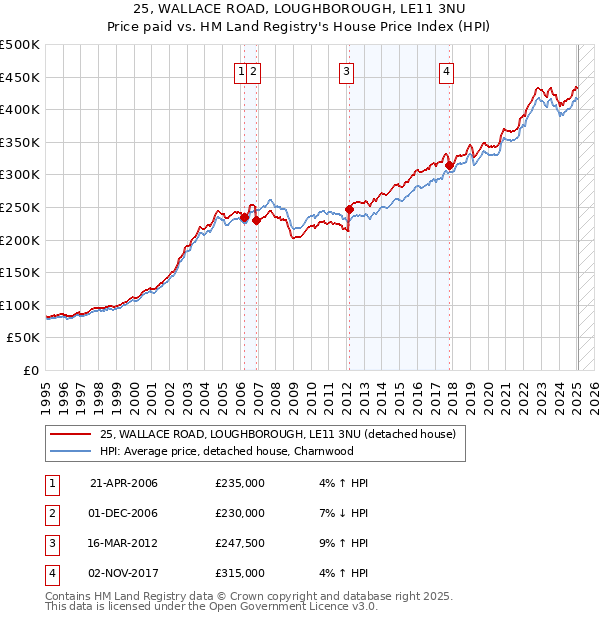 25, WALLACE ROAD, LOUGHBOROUGH, LE11 3NU: Price paid vs HM Land Registry's House Price Index