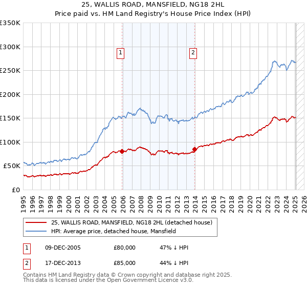 25, WALLIS ROAD, MANSFIELD, NG18 2HL: Price paid vs HM Land Registry's House Price Index