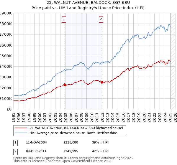 25, WALNUT AVENUE, BALDOCK, SG7 6BU: Price paid vs HM Land Registry's House Price Index