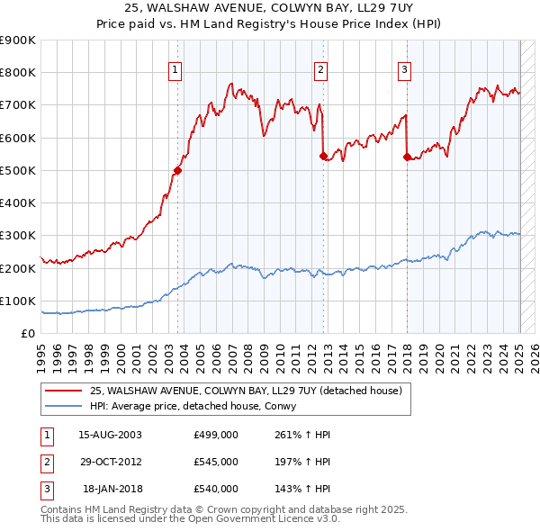 25, WALSHAW AVENUE, COLWYN BAY, LL29 7UY: Price paid vs HM Land Registry's House Price Index