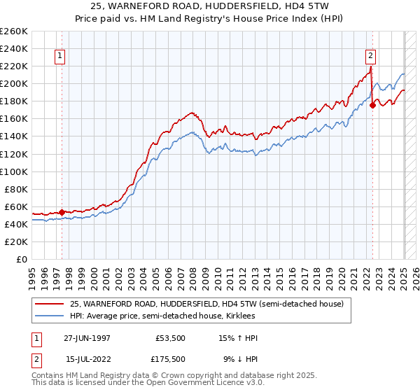 25, WARNEFORD ROAD, HUDDERSFIELD, HD4 5TW: Price paid vs HM Land Registry's House Price Index