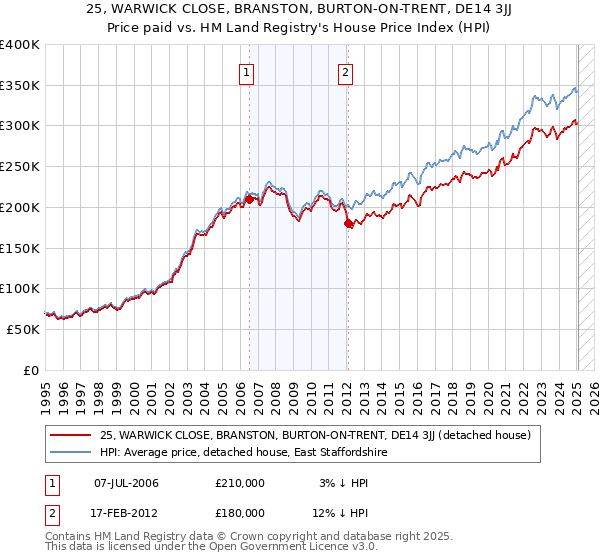 25, WARWICK CLOSE, BRANSTON, BURTON-ON-TRENT, DE14 3JJ: Price paid vs HM Land Registry's House Price Index