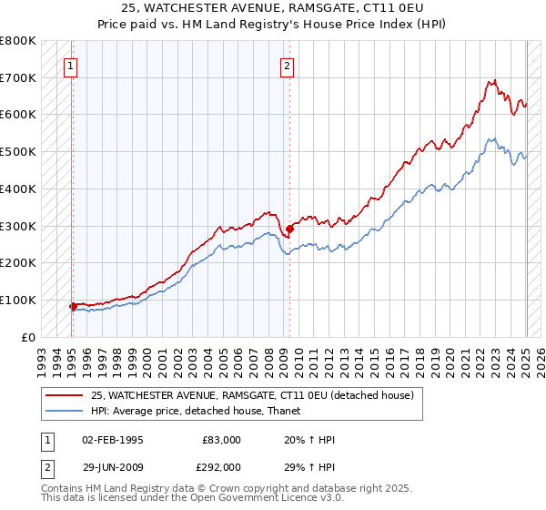 25, WATCHESTER AVENUE, RAMSGATE, CT11 0EU: Price paid vs HM Land Registry's House Price Index