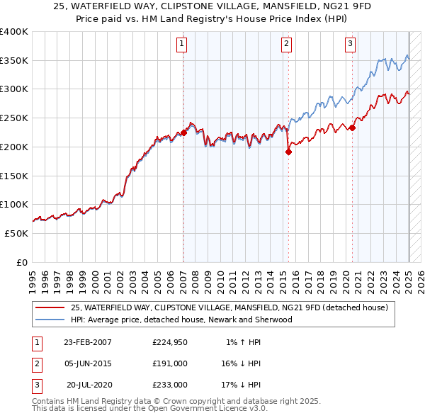 25, WATERFIELD WAY, CLIPSTONE VILLAGE, MANSFIELD, NG21 9FD: Price paid vs HM Land Registry's House Price Index