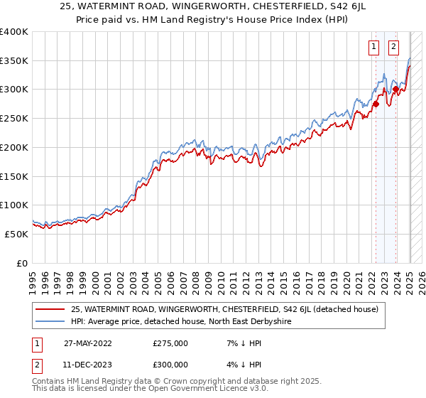 25, WATERMINT ROAD, WINGERWORTH, CHESTERFIELD, S42 6JL: Price paid vs HM Land Registry's House Price Index