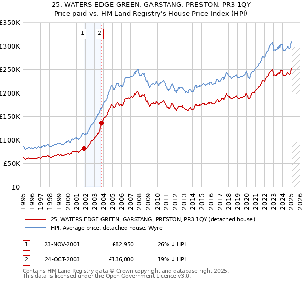 25, WATERS EDGE GREEN, GARSTANG, PRESTON, PR3 1QY: Price paid vs HM Land Registry's House Price Index