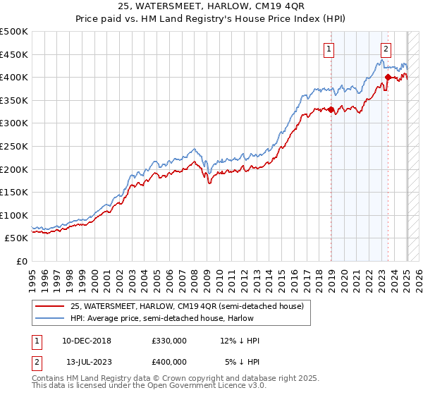 25, WATERSMEET, HARLOW, CM19 4QR: Price paid vs HM Land Registry's House Price Index