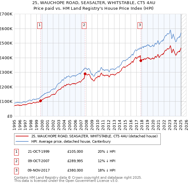 25, WAUCHOPE ROAD, SEASALTER, WHITSTABLE, CT5 4AU: Price paid vs HM Land Registry's House Price Index