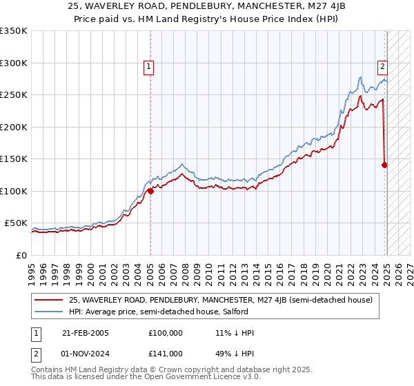 25, WAVERLEY ROAD, PENDLEBURY, MANCHESTER, M27 4JB: Price paid vs HM Land Registry's House Price Index