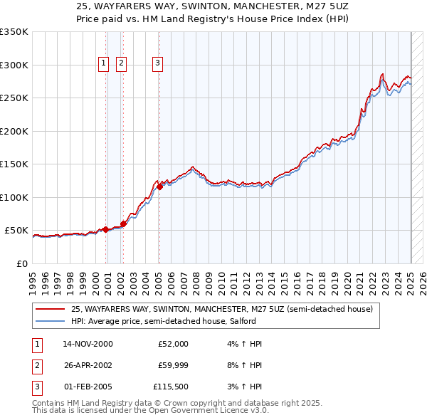 25, WAYFARERS WAY, SWINTON, MANCHESTER, M27 5UZ: Price paid vs HM Land Registry's House Price Index
