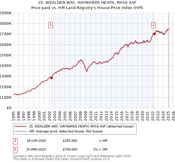 25, WEALDEN WAY, HAYWARDS HEATH, RH16 4AF: Price paid vs HM Land Registry's House Price Index