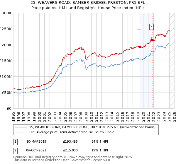 25, WEAVERS ROAD, BAMBER BRIDGE, PRESTON, PR5 6FL: Price paid vs HM Land Registry's House Price Index