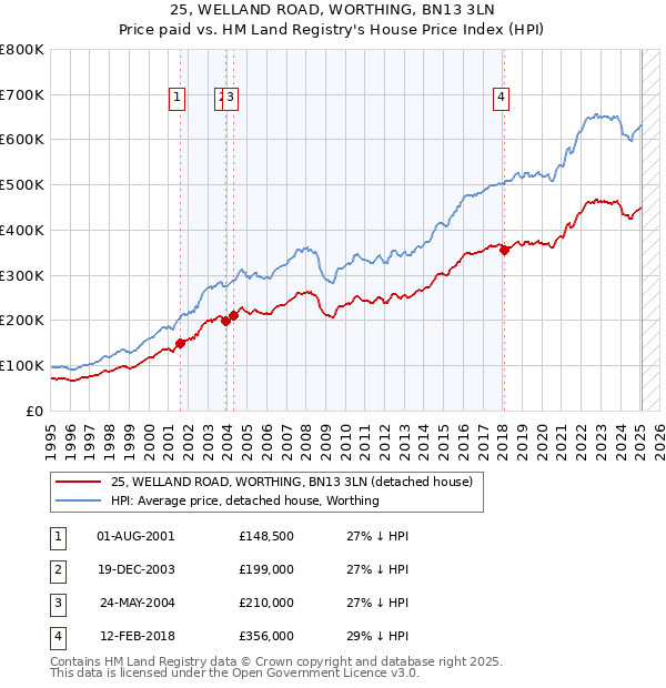 25, WELLAND ROAD, WORTHING, BN13 3LN: Price paid vs HM Land Registry's House Price Index