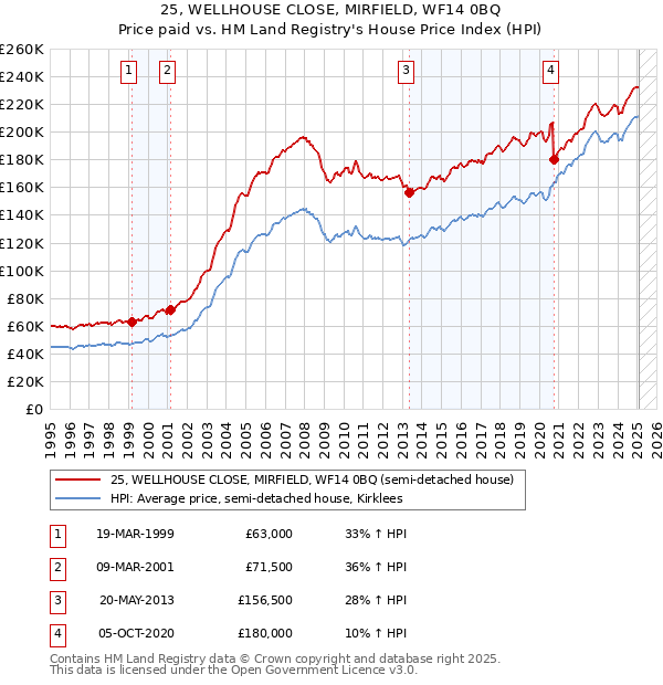 25, WELLHOUSE CLOSE, MIRFIELD, WF14 0BQ: Price paid vs HM Land Registry's House Price Index