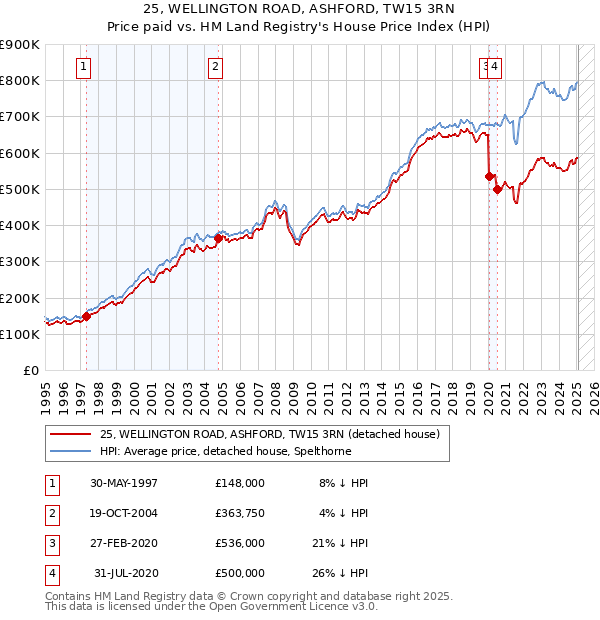 25, WELLINGTON ROAD, ASHFORD, TW15 3RN: Price paid vs HM Land Registry's House Price Index