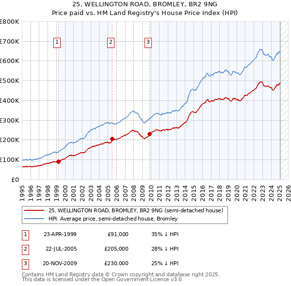 25, WELLINGTON ROAD, BROMLEY, BR2 9NG: Price paid vs HM Land Registry's House Price Index