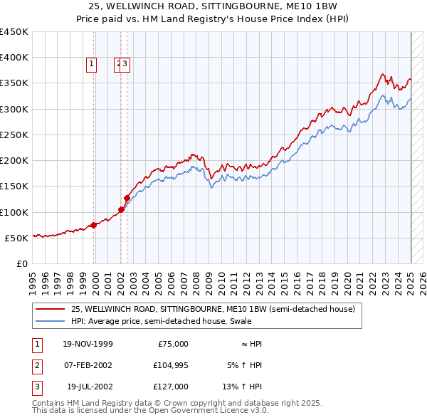 25, WELLWINCH ROAD, SITTINGBOURNE, ME10 1BW: Price paid vs HM Land Registry's House Price Index