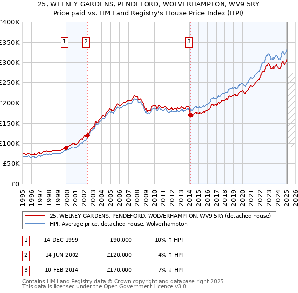25, WELNEY GARDENS, PENDEFORD, WOLVERHAMPTON, WV9 5RY: Price paid vs HM Land Registry's House Price Index