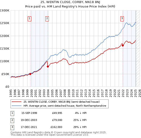25, WENTIN CLOSE, CORBY, NN18 8NJ: Price paid vs HM Land Registry's House Price Index